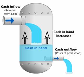 Description: http://www.bized.co.uk/sites/bized/files/images/cashflow_positive.gif
